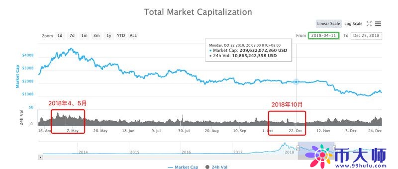 比特币短时跌破7300美元！加密货币市场萎靡寒冬要来了吗？